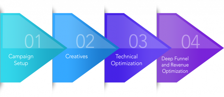 Ongoing SEO Maximization Ongoing SEO Maximization